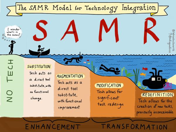 การใช้เทคโนโลยีในการศึกษาตามหลัก SAMR